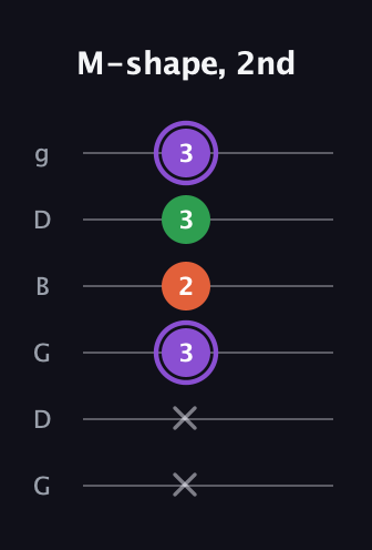 A♯ Minor guitar tab — M-shape, 2nd (x x 3 2 3 3) in Open E Tuning (EBEG♯BE) · Capo 3