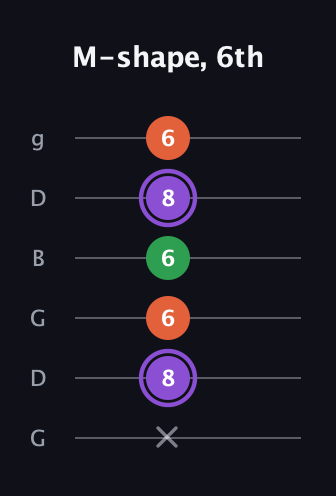 A♯ Minor guitar tab — M-shape, 6th (x 8 6 6 8 6) in Open E Tuning (EBEG♯BE) · Capo 3