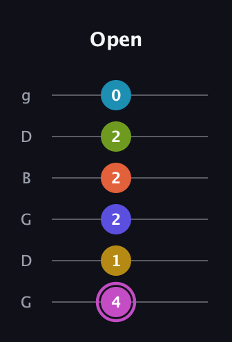 B Augmented 11th Sharp 13th guitar tab — Open (4 1 2 2 2 0) in Open E Tuning (EBEG♯BE) · Capo 3
