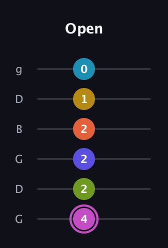 B Augmented 11th Sharp 13th guitar tab — Open (4 2 2 2 1 0) in Open E Tuning (EBEG♯BE) · Capo 3
