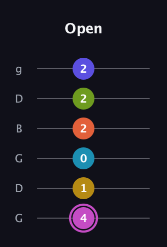 B Augmented 11th Sharp 13th guitar tab — Open (4 1 0 2 2 2) in Open E Tuning (EBEG♯BE) · Capo 3