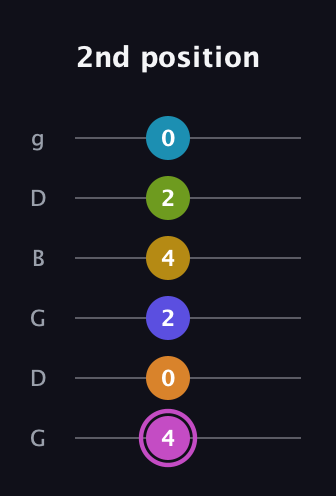 B Augmented 11th Sharp 9th guitar tab — 2nd position (4 0 2 4 2 0) in Open E Tuning (EBEG♯BE) · Capo 3