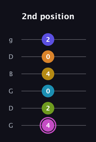 B Augmented 11th Sharp 9th guitar tab — 2nd position (4 2 0 4 0 2) in Open E Tuning (EBEG♯BE) · Capo 3