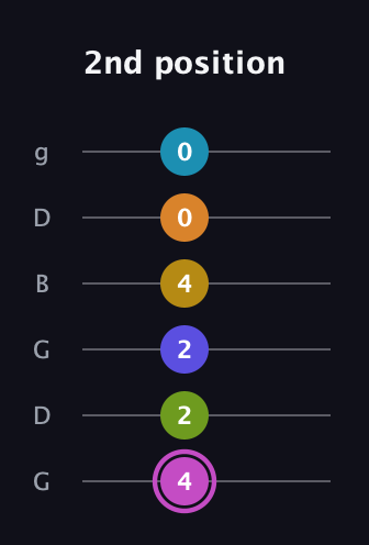 B Augmented 11th Sharp 9th guitar tab — 2nd position (4 2 2 4 0 0) in Open E Tuning (EBEG♯BE) · Capo 3