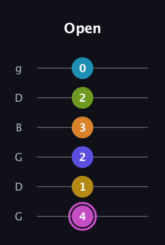 B Augmented 11th Sharp 9th guitar tab — Open (4 1 2 3 2 0) in Open E Tuning (EBEG♯BE) · Capo 3