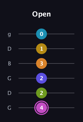 B Augmented 11th Sharp 9th guitar tab — Open (4 2 2 3 1 0) in Open E Tuning (EBEG♯BE) · Capo 3