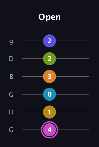 B Augmented 11th Sharp 9th guitar tab — Open (4 1 0 3 2 2) in Open E Tuning (EBEG♯BE) · Capo 3