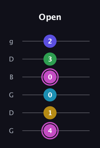B Augmented 7th Flat 5th guitar tab — Open (4 1 0 0 3 2) in Open E Tuning (EBEG♯BE) · Capo 3