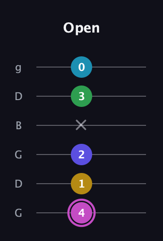 B Augmented 7th Flat 5th guitar tab — Open (4 1 2 x 3 0) in Open E Tuning (EBEG♯BE) · Capo 3