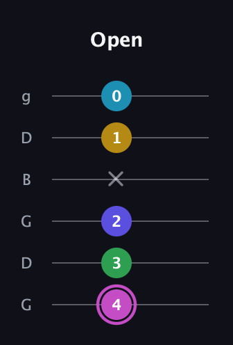 B Augmented 7th Flat 5th guitar tab — Open (4 3 2 x 1 0) in Open E Tuning (EBEG♯BE) · Capo 3