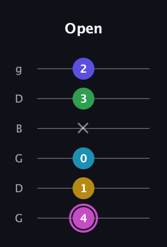 B Augmented 7th Flat 5th guitar tab — Open (4 1 0 x 3 2) in Open E Tuning (EBEG♯BE) · Capo 3