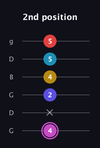 B Augmented 7th Flat 9th guitar tab — 2nd position (4 x 2 4 5 5) in Open E Tuning (EBEG♯BE) · Capo 3