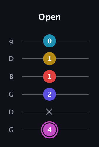 B Augmented 7th Flat 9th guitar tab — Open (4 x 2 1 1 0) in Open E Tuning (EBEG♯BE) · Capo 3