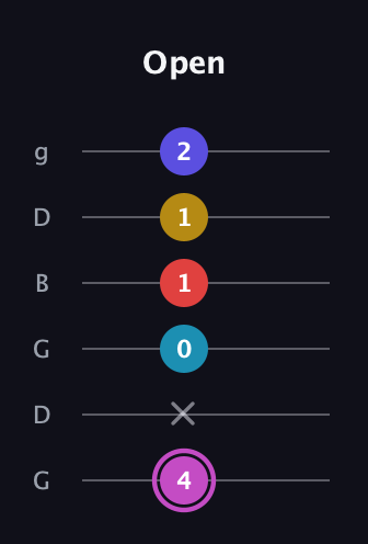 B Augmented 7th Flat 9th guitar tab — Open (4 x 0 1 1 2) in Open E Tuning (EBEG♯BE) · Capo 3