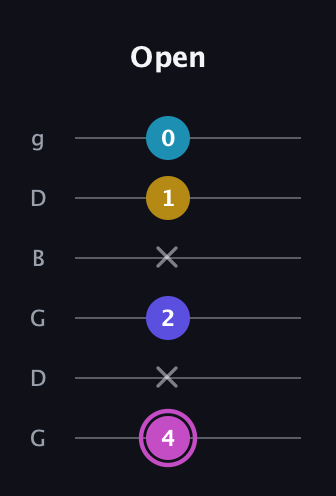 B Augmented 7th Sharp 13th guitar tab — Open (4 x 2 x 1 0) in Open E Tuning (EBEG♯BE) · Capo 3