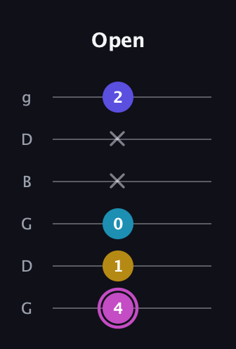 B Augmented 7th Sharp 13th guitar tab — Open (4 1 0 x x 2) in Open E Tuning (EBEG♯BE) · Capo 3