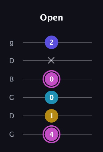 B Augmented 7th Sharp 13th guitar tab — Open (4 1 0 0 x 2) in Open E Tuning (EBEG♯BE) · Capo 3