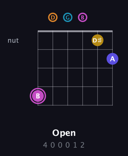 B Augmented 7th Sharp 9th guitar chord — Open (4 0 0 0 1 2) fretboard diagram in Open E Tuning (EBEG♯BE) · Capo 3
