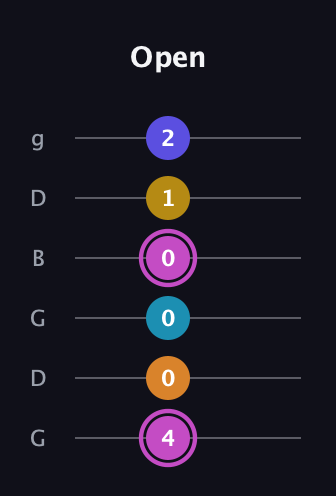 B Augmented 7th Sharp 9th guitar tab — Open (4 0 0 0 1 2) in Open E Tuning (EBEG♯BE) · Capo 3