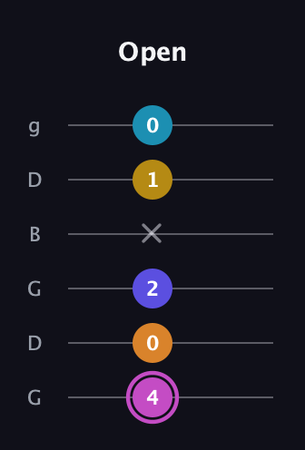 B Augmented 7th Sharp 9th guitar tab — Open (4 0 2 x 1 0) in Open E Tuning (EBEG♯BE) · Capo 3