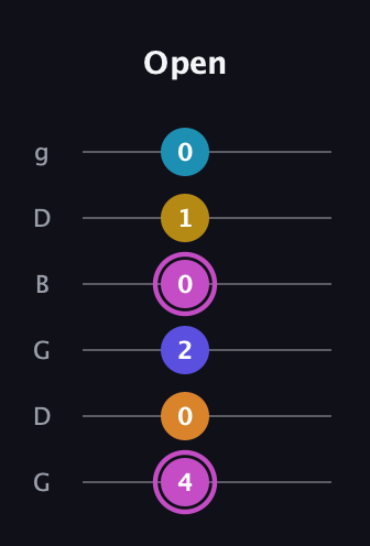 B Augmented 7th Sharp 9th guitar tab — Open (4 0 2 0 1 0) in Open E Tuning (EBEG♯BE) · Capo 3
