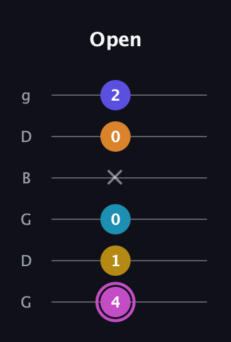 B Augmented 7th Sharp 9th guitar tab — Open (4 1 0 x 0 2) in Open E Tuning (EBEG♯BE) · Capo 3