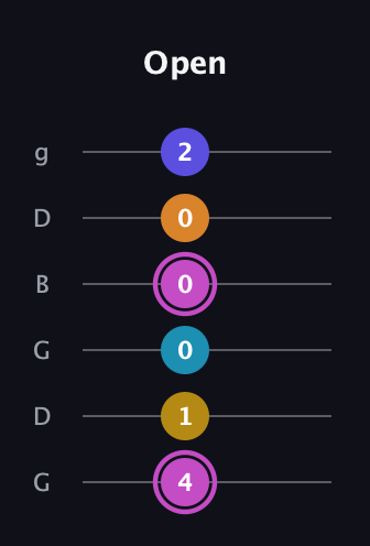 B Augmented 7th Sharp 9th guitar tab — Open (4 1 0 0 0 2) in Open E Tuning (EBEG♯BE) · Capo 3