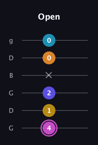 B Augmented 7th Sharp 9th guitar tab — Open (4 1 2 x 0 0) in Open E Tuning (EBEG♯BE) · Capo 3