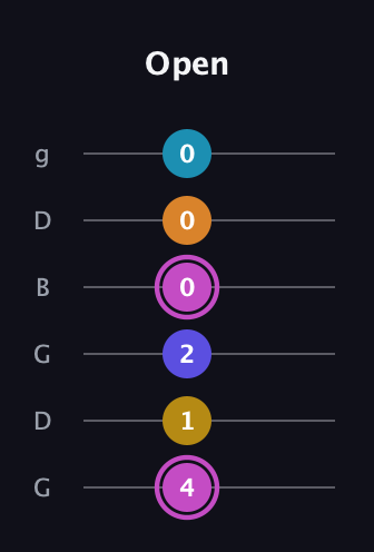 B Augmented 7th Sharp 9th guitar tab — Open (4 1 2 0 0 0) in Open E Tuning (EBEG♯BE) · Capo 3