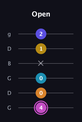 B Augmented 7th Sharp 9th guitar tab — Open (4 0 0 x 1 2) in Open E Tuning (EBEG♯BE) · Capo 3