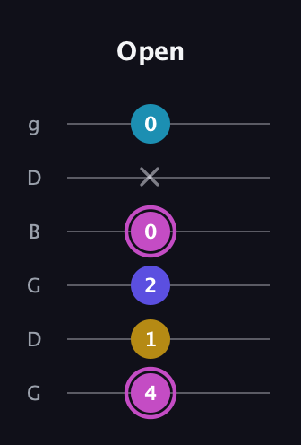 B Augmented 7th guitar tab — Open (4 1 2 0 x 0) in Open E Tuning (EBEG♯BE) · Capo 3