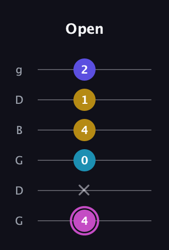 B Augmented 7th guitar tab — Open (4 x 0 4 1 2) in Open E Tuning (EBEG♯BE) · Capo 3