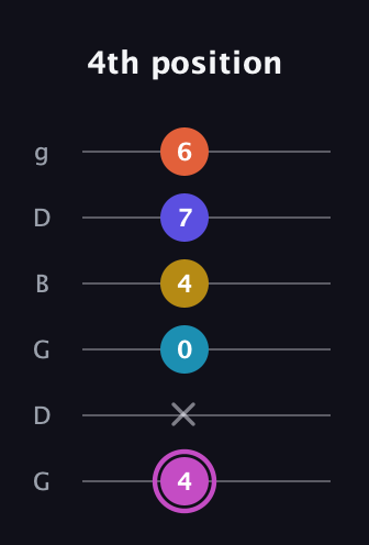 B Augmented 9th Flat 13th guitar tab — 4th position (4 x 0 4 7 6) in Open E Tuning (EBEG♯BE) · Capo 3