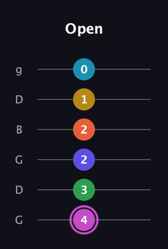 B Augmented 9th Flat 5th guitar tab — Open (4 3 2 2 1 0) in Open E Tuning (EBEG♯BE) · Capo 3