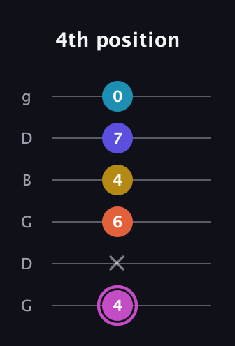 B Augmented 9th Sharp 13th guitar tab — 4th position (4 x 6 4 7 0) in Open E Tuning (EBEG♯BE) · Capo 3