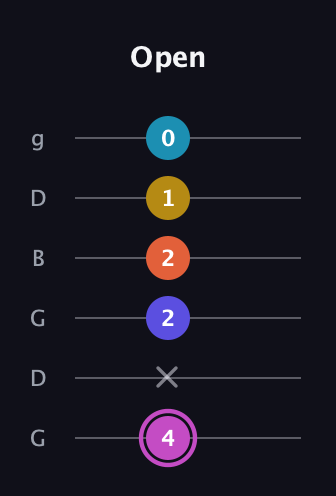 B Augmented 9th Sharp 13th guitar tab — Open (4 x 2 2 1 0) in Open E Tuning (EBEG♯BE) · Capo 3