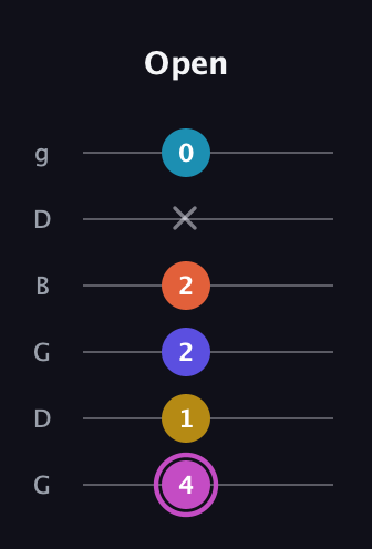 B Augmented 9th Sharp 13th guitar tab — Open (4 1 2 2 x 0) in Open E Tuning (EBEG♯BE) · Capo 3