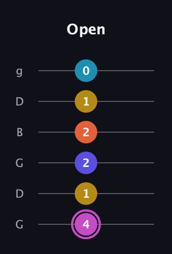 B Augmented 9th Sharp 13th guitar tab — Open (4 1 2 2 1 0) in Open E Tuning (EBEG♯BE) · Capo 3