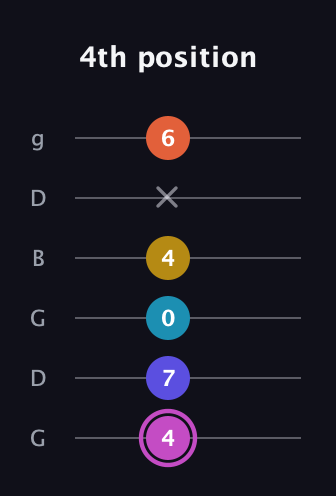 B Augmented 9th guitar tab — 4th position (4 7 0 4 x 6) in Open E Tuning (EBEG♯BE) · Capo 3