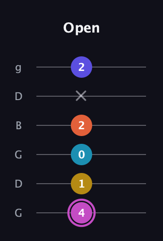 B Augmented 9th guitar tab — Open (4 1 0 2 x 2) in Open E Tuning (EBEG♯BE) · Capo 3