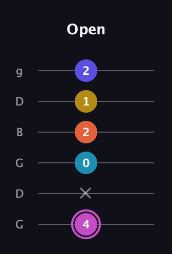 B Augmented 9th guitar tab — Open (4 x 0 2 1 2) in Open E Tuning (EBEG♯BE) · Capo 3