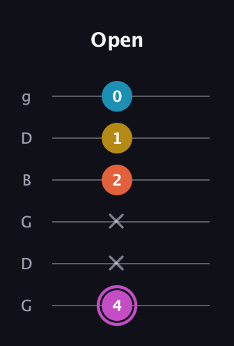B Augmented Added 2nd guitar tab — Open (4 x x 2 1 0) in Open E Tuning (EBEG♯BE) · Capo 3