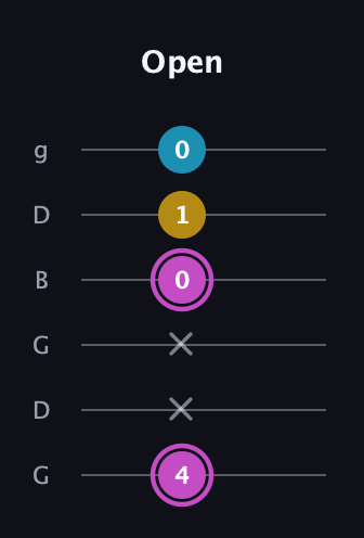 B Augmented Flat 13th guitar tab — Open (4 x x 0 1 0) in Open E Tuning (EBEG♯BE) · Capo 3