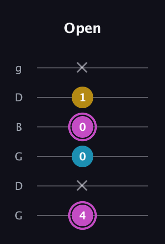 B Augmented Flat 13th guitar tab — Open (4 x 0 0 1 x) in Open E Tuning (EBEG♯BE) · Capo 3