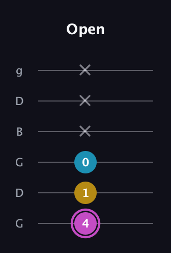 B Augmented Flat 13th guitar tab — Open (4 1 0 x x x) in Open E Tuning (EBEG♯BE) · Capo 3