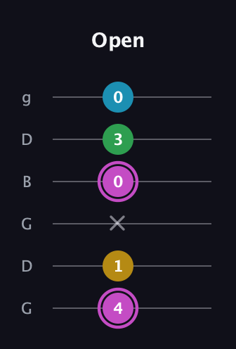 B Augmented Flat 5th guitar tab — Open (4 1 x 0 3 0) in Open E Tuning (EBEG♯BE) · Capo 3
