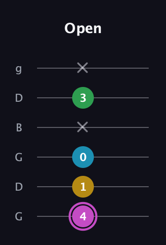 B Augmented Flat 5th guitar tab — Open (4 1 0 x 3 x) in Open E Tuning (EBEG♯BE) · Capo 3
