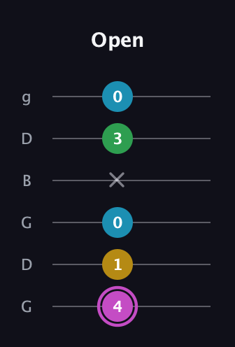 B Augmented Flat 5th guitar tab — Open (4 1 0 x 3 0) in Open E Tuning (EBEG♯BE) · Capo 3