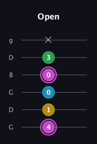 B Augmented Flat 5th guitar tab — Open (4 1 0 0 3 x) in Open E Tuning (EBEG♯BE) · Capo 3