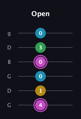 B Augmented Flat 5th guitar tab — Open (4 1 0 0 3 0) in Open E Tuning (EBEG♯BE) · Capo 3